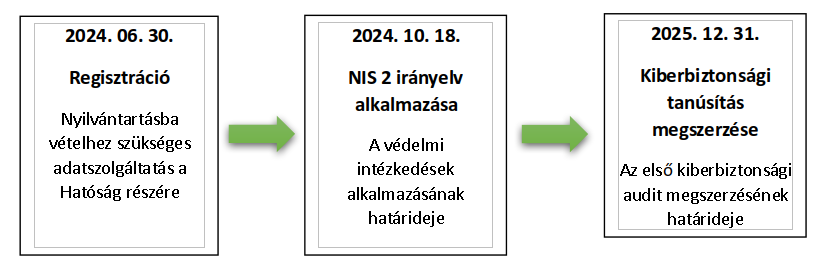 NIS2 kiemelt határidők